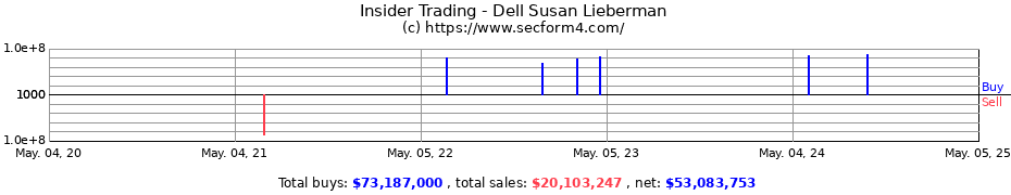 Insider Trading Transactions for Dell Susan Lieberman