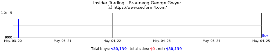 Insider Trading Transactions for Braunegg George Gwyer