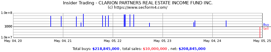 Insider Trading Transactions for Clarion Partners Real Estate Income Fund Inc.