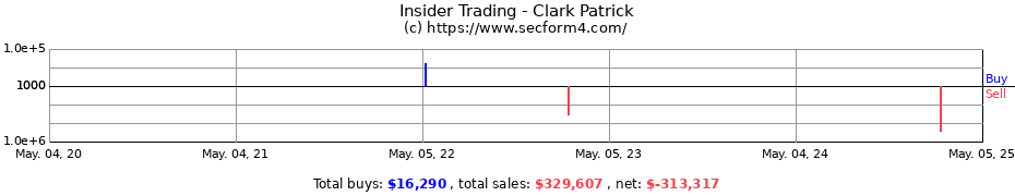 Insider Trading Transactions for Clark Patrick