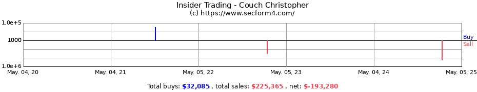 Insider Trading Transactions for Couch Christopher