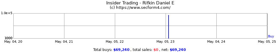 Insider Trading Transactions for Rifkin Daniel E