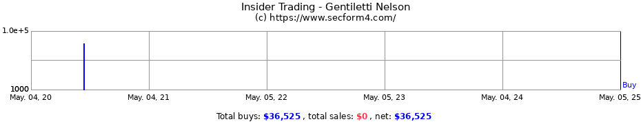 Insider Trading Transactions for Gentiletti Nelson