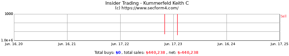 Insider Trading Transactions for Kummerfeld Keith C