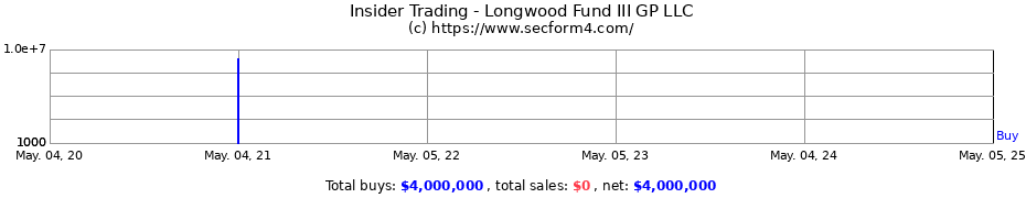 Insider Trading Transactions for Longwood Fund III GP LLC