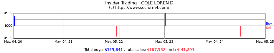 Insider Trading Transactions for COLE LOREN D