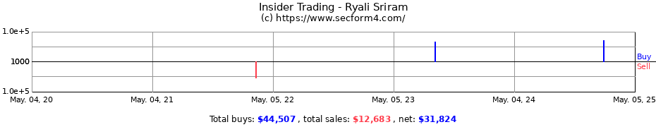 Insider Trading Transactions for Ryali Sriram