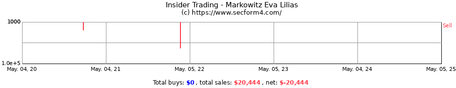 Insider Trading Transactions for Markowitz Eva Lilias