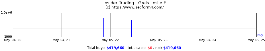 Insider Trading Transactions for Greis Leslie E