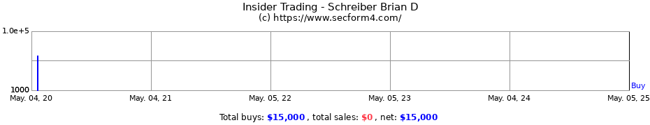 Insider Trading Transactions for Schreiber Brian D