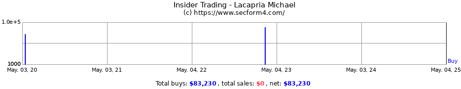 Insider Trading Transactions for Lacapria Michael
