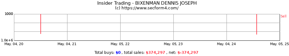 Insider Trading Transactions for BIXENMAN DENNIS JOSEPH