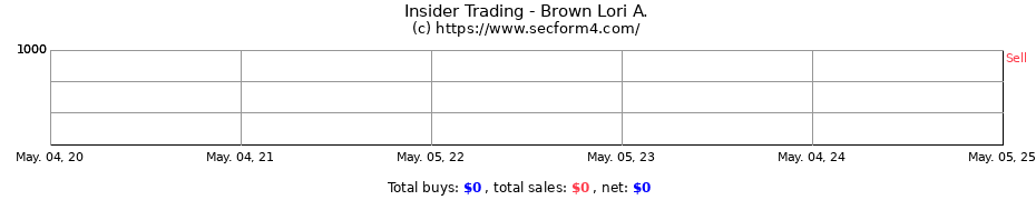 Insider Trading Transactions for Brown Lori A.