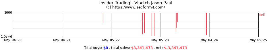 Insider Trading Transactions for Vlacich Jason Paul