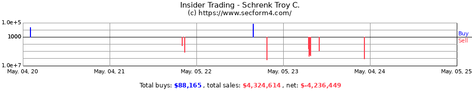 Insider Trading Transactions for Schrenk Troy C.