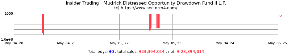 Insider Trading Transactions for Mudrick Distressed Opportunity Drawdown Fund II L.P.