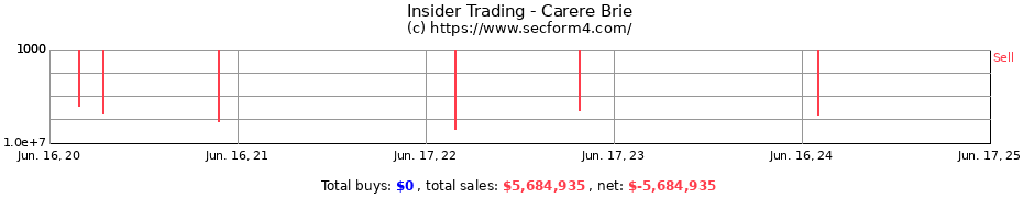 Insider Trading Transactions for Carere Brie