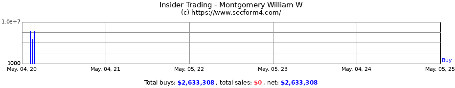 Insider Trading Transactions for Montgomery William W
