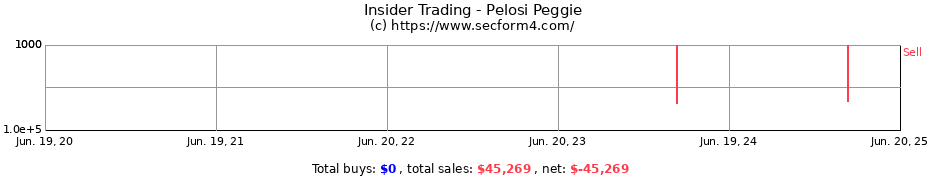 Insider Trading Transactions for Pelosi Peggie