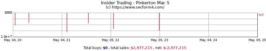 Insider Trading Transactions for Pinkerton Mac S