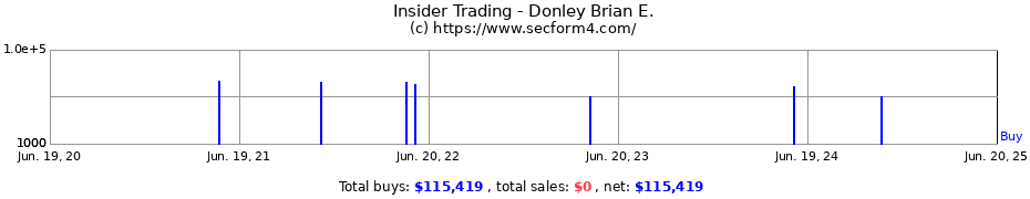 Insider Trading Transactions for Donley Brian E.