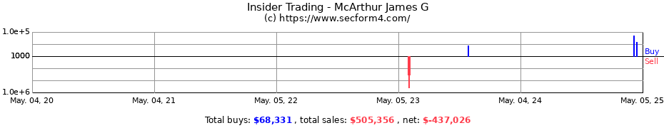 Insider Trading Transactions for McArthur James G