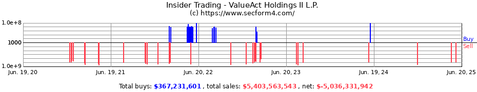 Insider Trading Transactions for ValueAct Holdings II L.P.