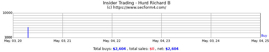Insider Trading Transactions for Hurd Richard B