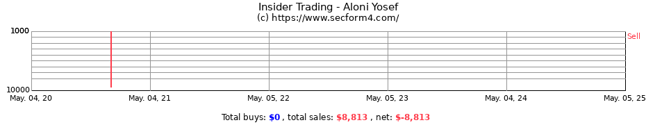 Insider Trading Transactions for Aloni Yosef