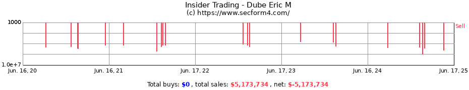Insider Trading Transactions for Dube Eric M