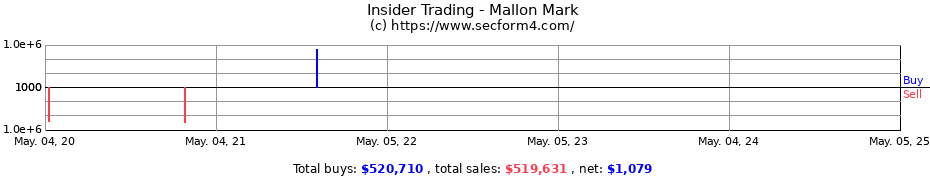 Insider Trading Transactions for Mallon Mark
