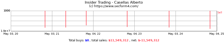 Insider Trading Transactions for Casellas Alberto