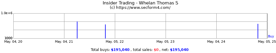 Insider Trading Transactions for Whelan Thomas S