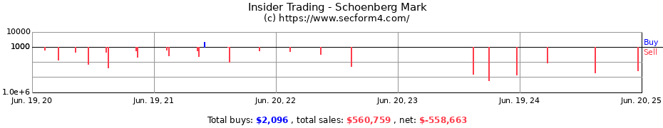 Insider Trading Transactions for Schoenberg Mark