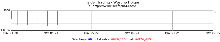 Insider Trading Transactions for Wesche Holger