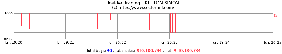 Insider Trading Transactions for KEETON SIMON