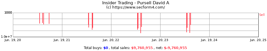 Insider Trading Transactions for Pursell David A