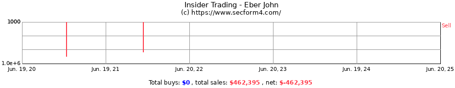 Insider Trading Transactions for Eber John