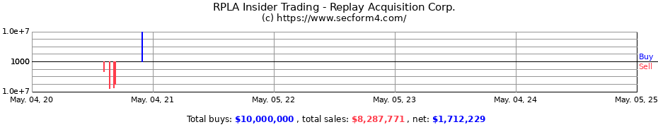 Insider Trading Transactions for Replay Acquisition Corp.