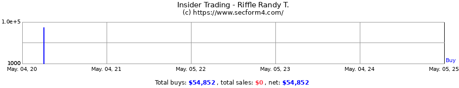 Insider Trading Transactions for Riffle Randy T.