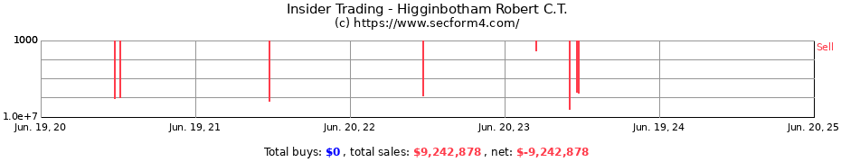 Insider Trading Transactions for Higginbotham Robert C.T.
