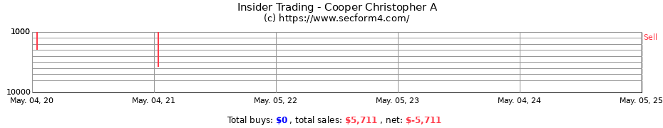 Insider Trading Transactions for Cooper Christopher A