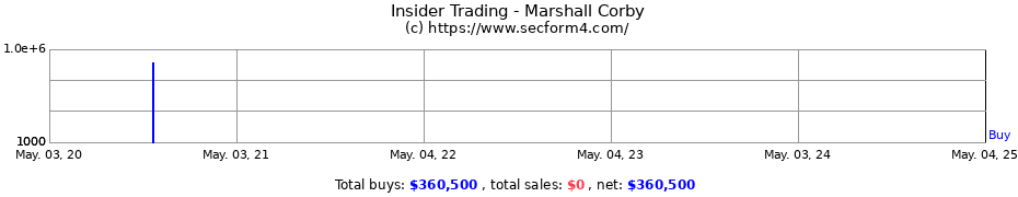 Insider Trading Transactions for Marshall Corby