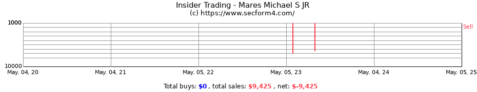 Insider Trading Transactions for Mares Michael S JR