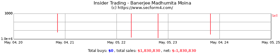 Insider Trading Transactions for Banerjee Madhumita Moina