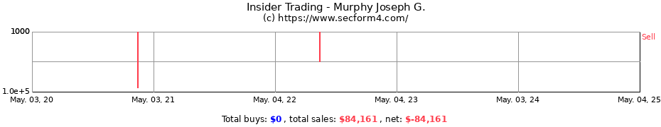 Insider Trading Transactions for Murphy Joseph G.
