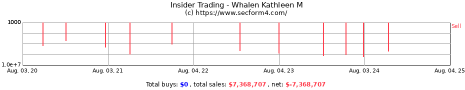 Insider Trading Transactions for Whalen Kathleen M