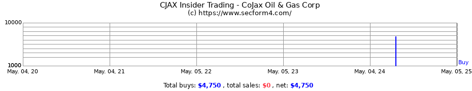 Insider Trading Transactions for CoJax Oil & Gas Corp