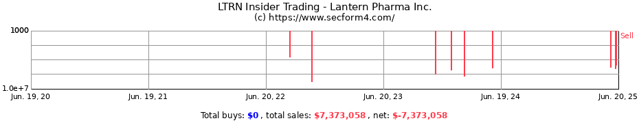 Insider Trading Transactions for Lantern Pharma Inc.