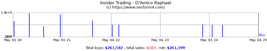 Insider Trading Transactions for D'Amico Raphael